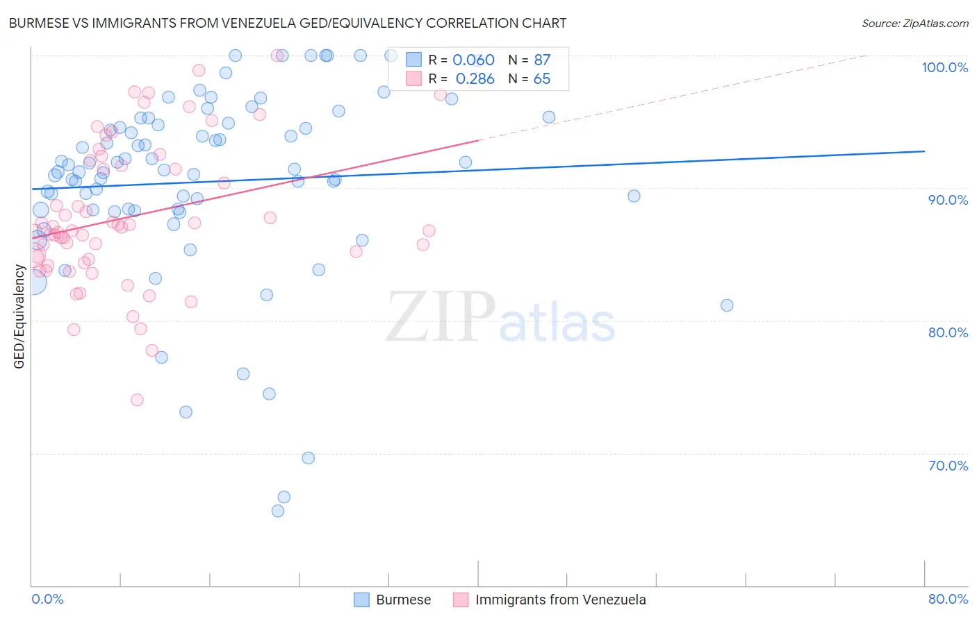 Burmese vs Immigrants from Venezuela GED/Equivalency