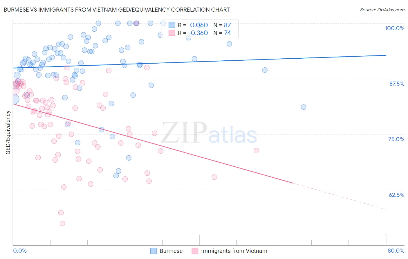 Burmese vs Immigrants from Vietnam GED/Equivalency