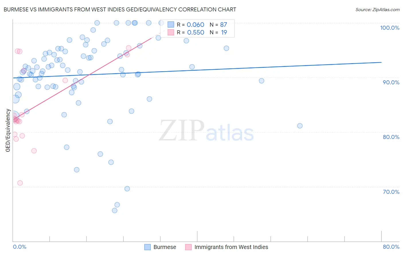 Burmese vs Immigrants from West Indies GED/Equivalency