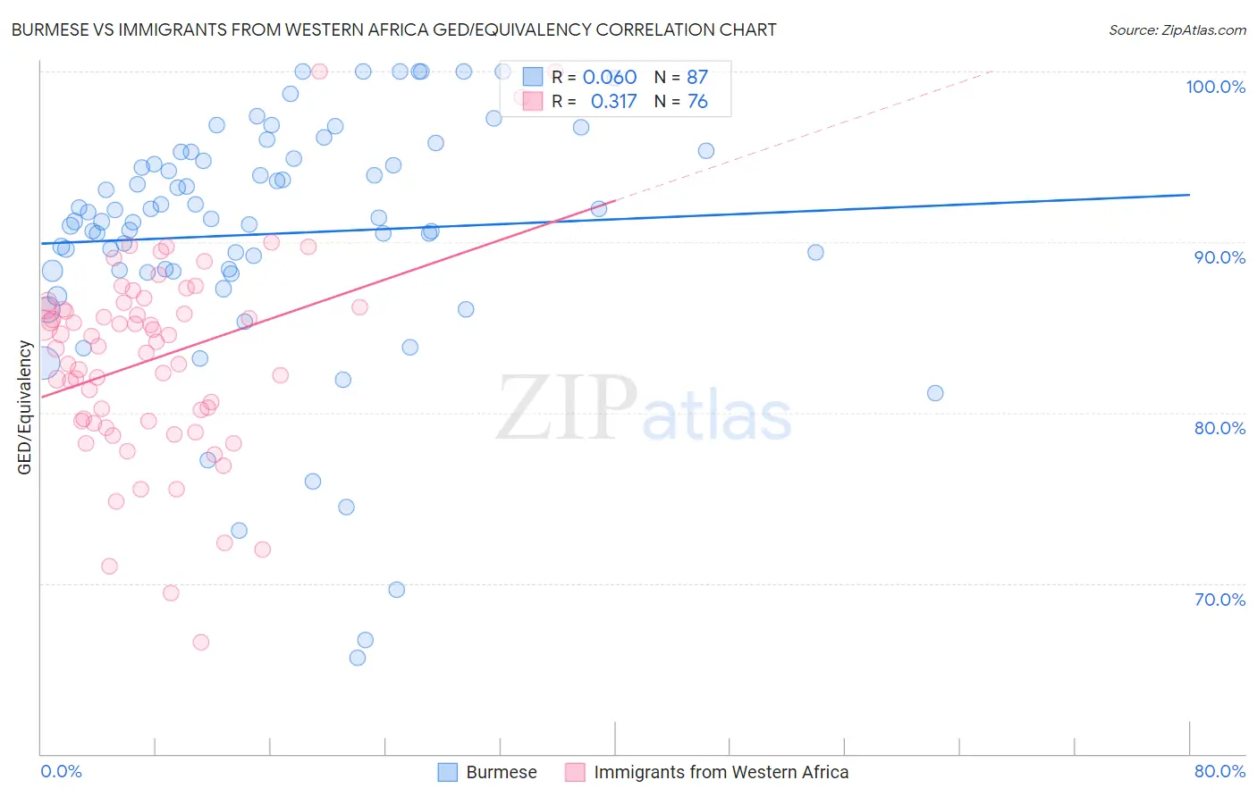 Burmese vs Immigrants from Western Africa GED/Equivalency