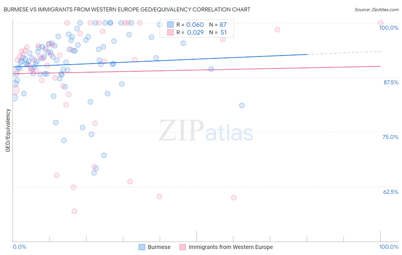 Burmese vs Immigrants from Western Europe GED/Equivalency