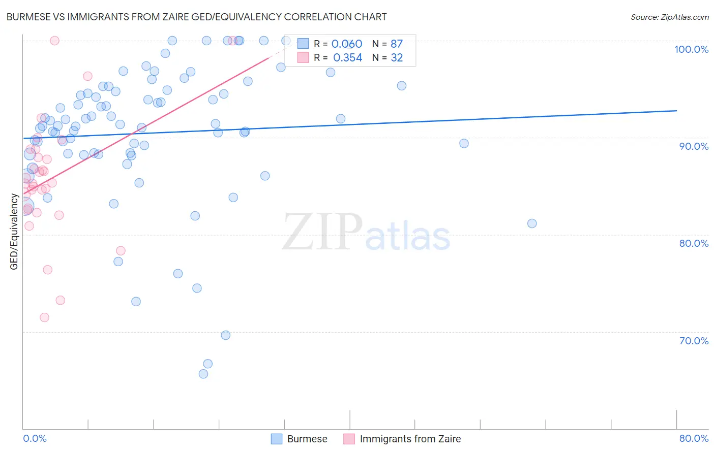 Burmese vs Immigrants from Zaire GED/Equivalency