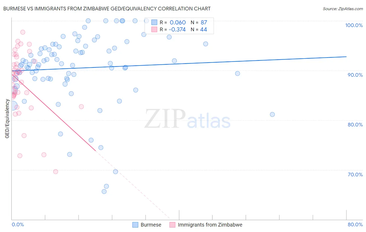 Burmese vs Immigrants from Zimbabwe GED/Equivalency