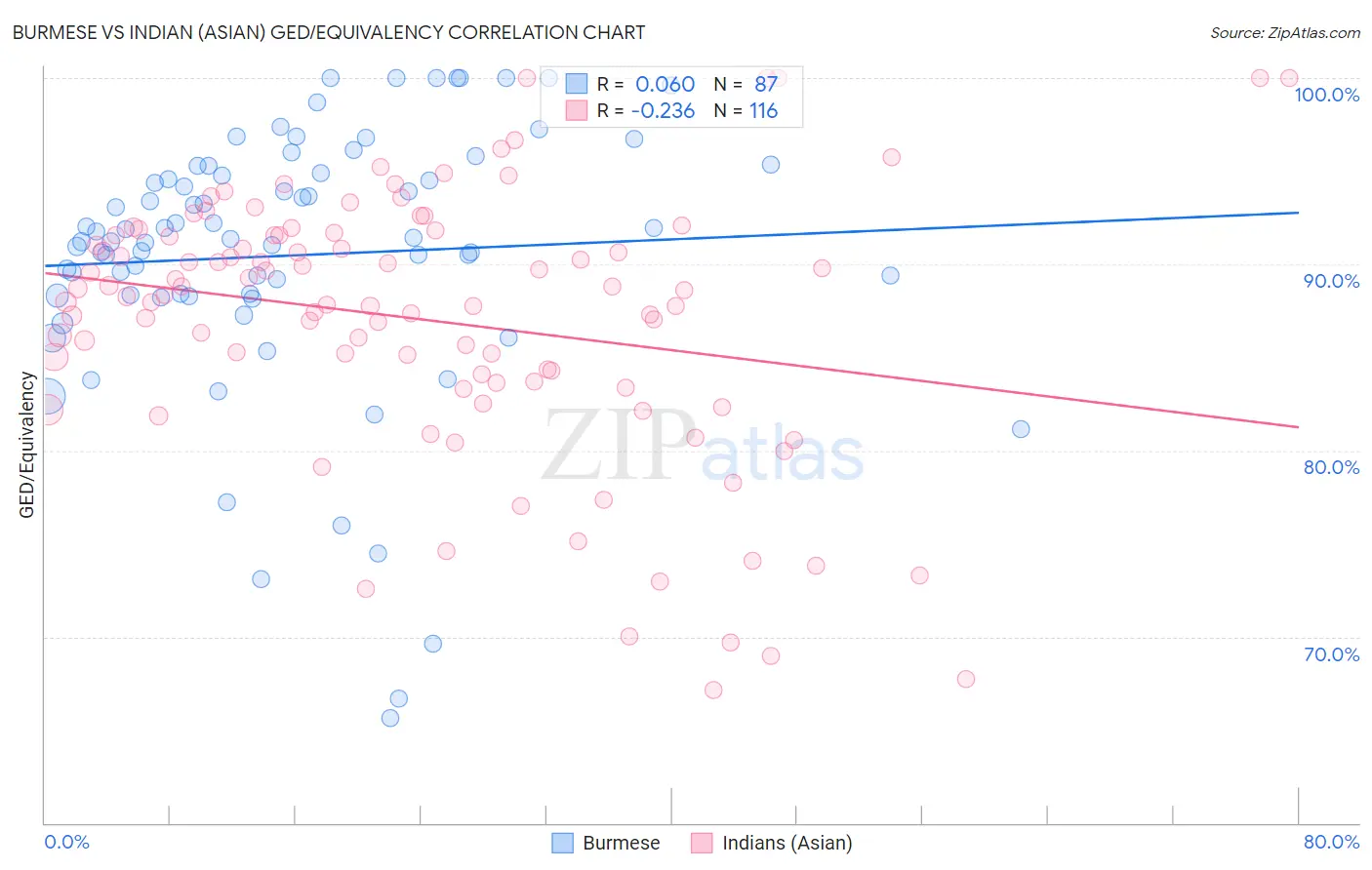 Burmese vs Indian (Asian) GED/Equivalency