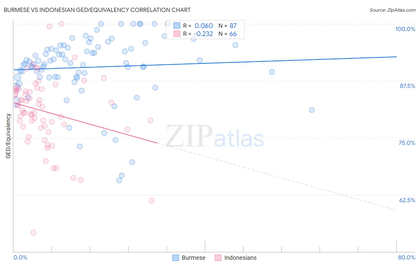 Burmese vs Indonesian GED/Equivalency