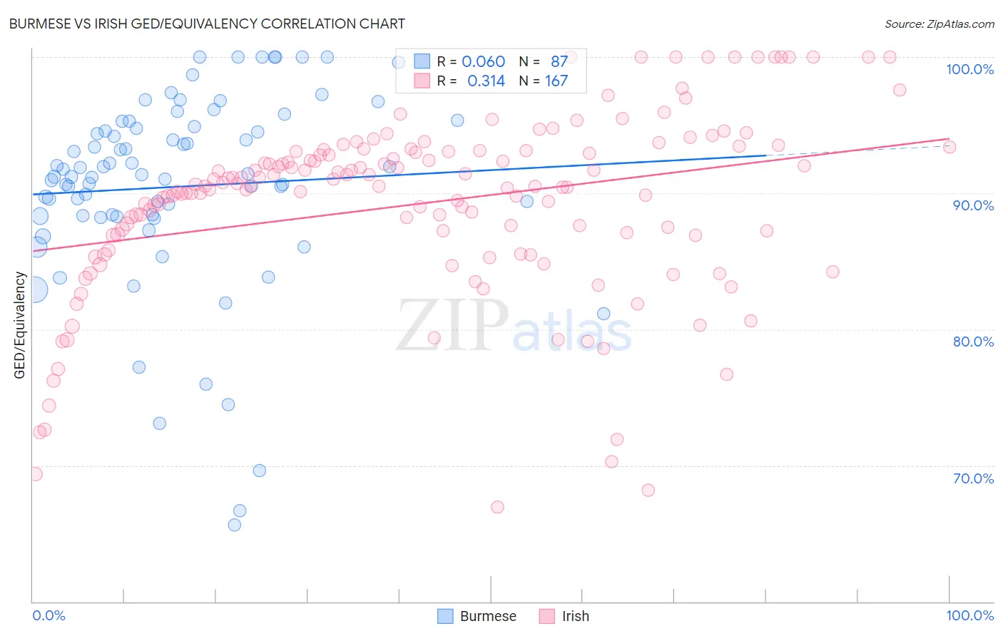 Burmese vs Irish GED/Equivalency