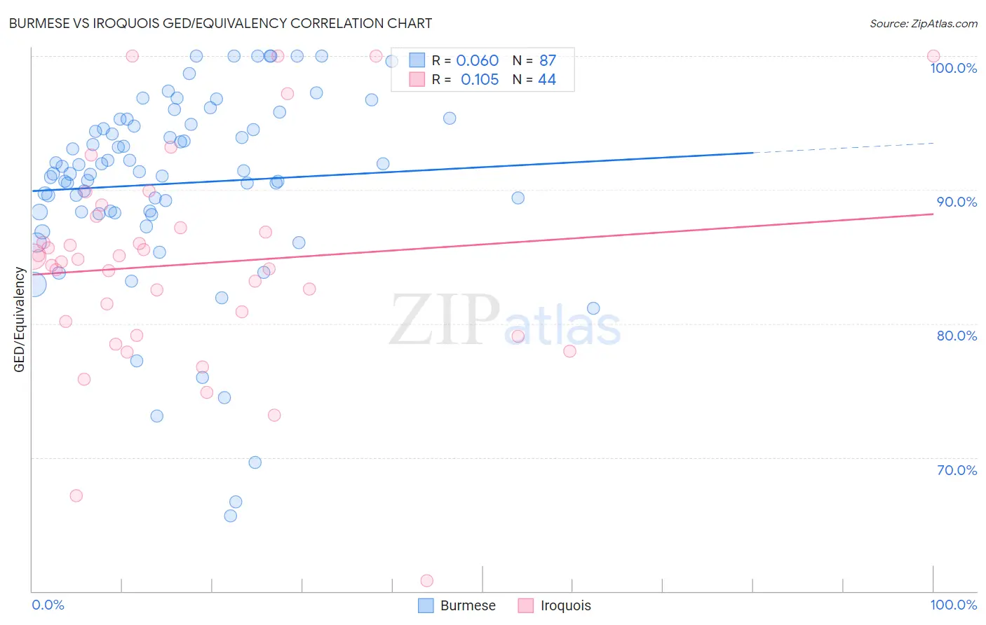 Burmese vs Iroquois GED/Equivalency