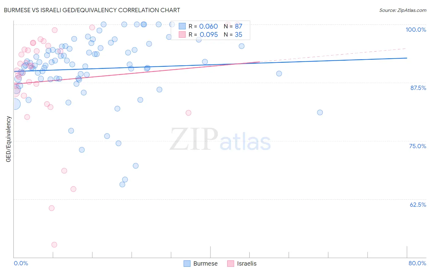 Burmese vs Israeli GED/Equivalency