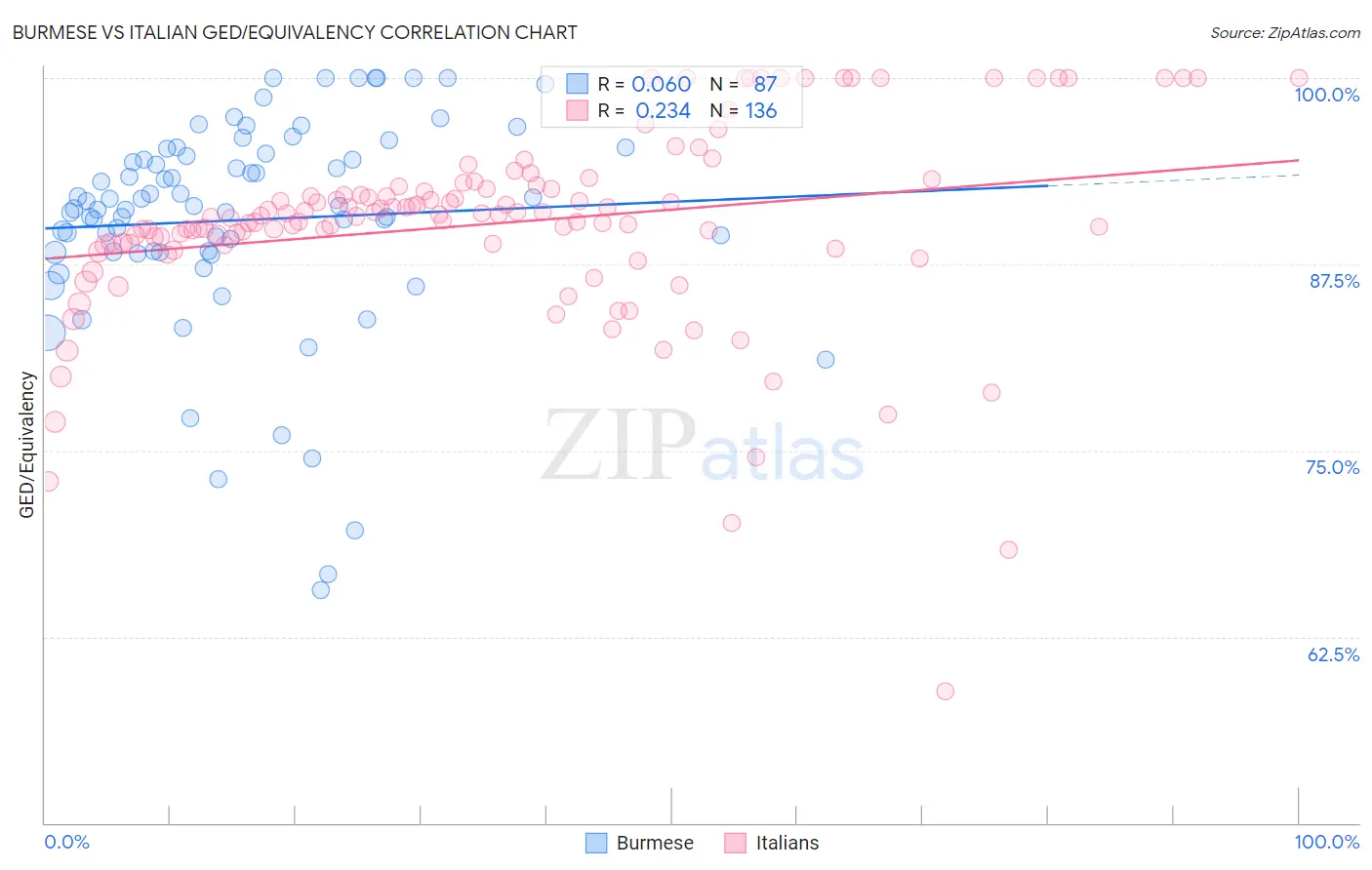 Burmese vs Italian GED/Equivalency