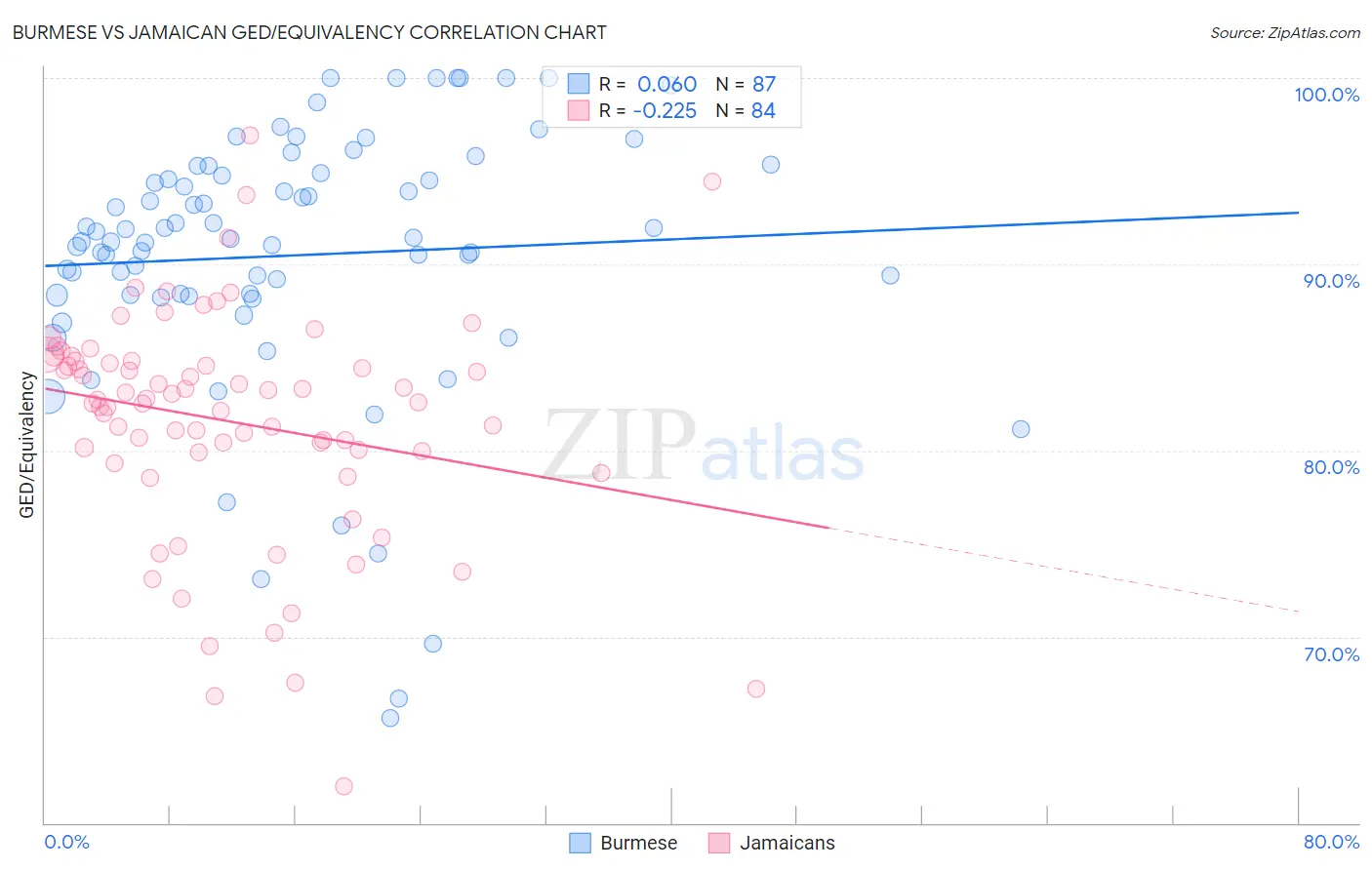 Burmese vs Jamaican GED/Equivalency