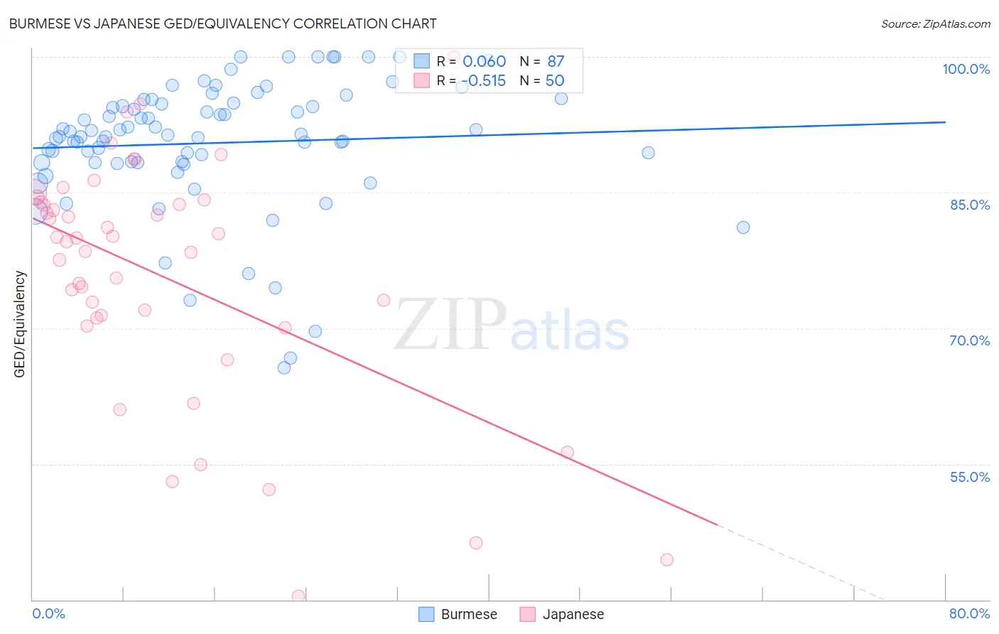 Burmese vs Japanese GED/Equivalency