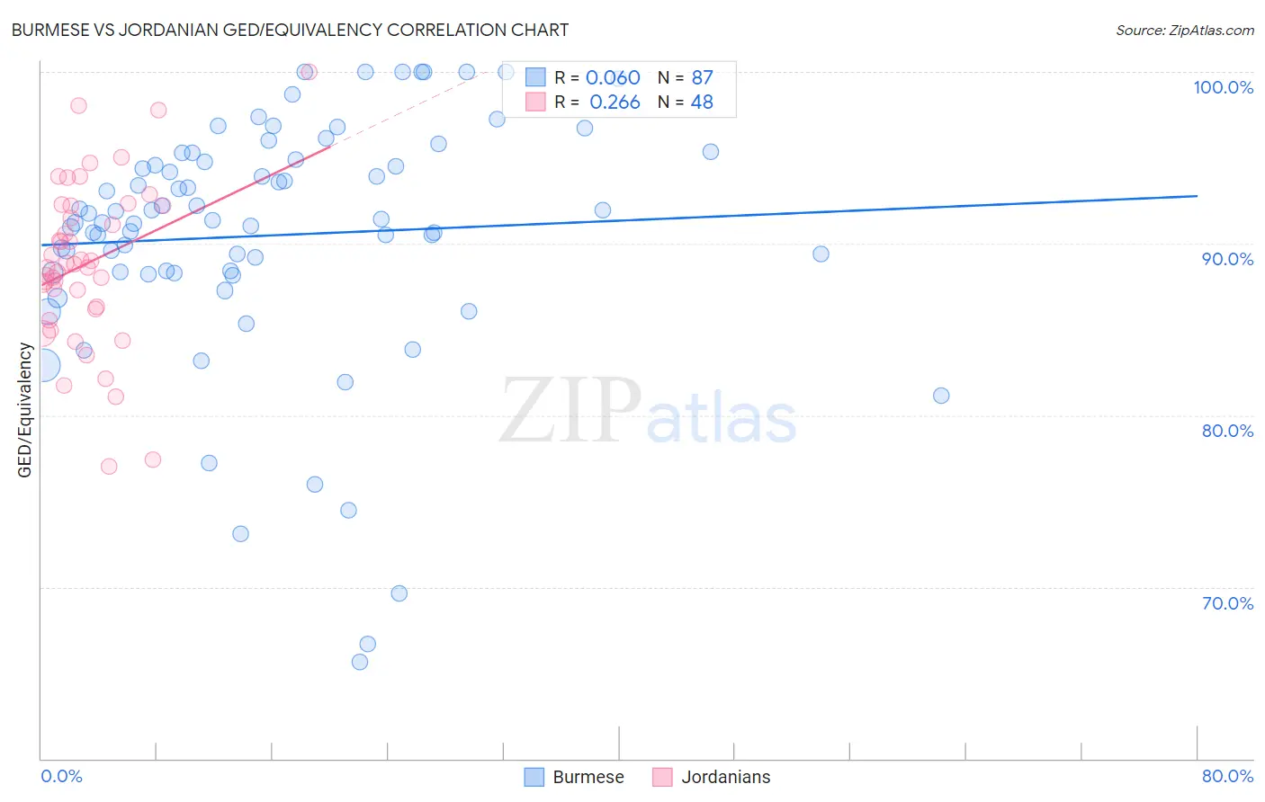 Burmese vs Jordanian GED/Equivalency