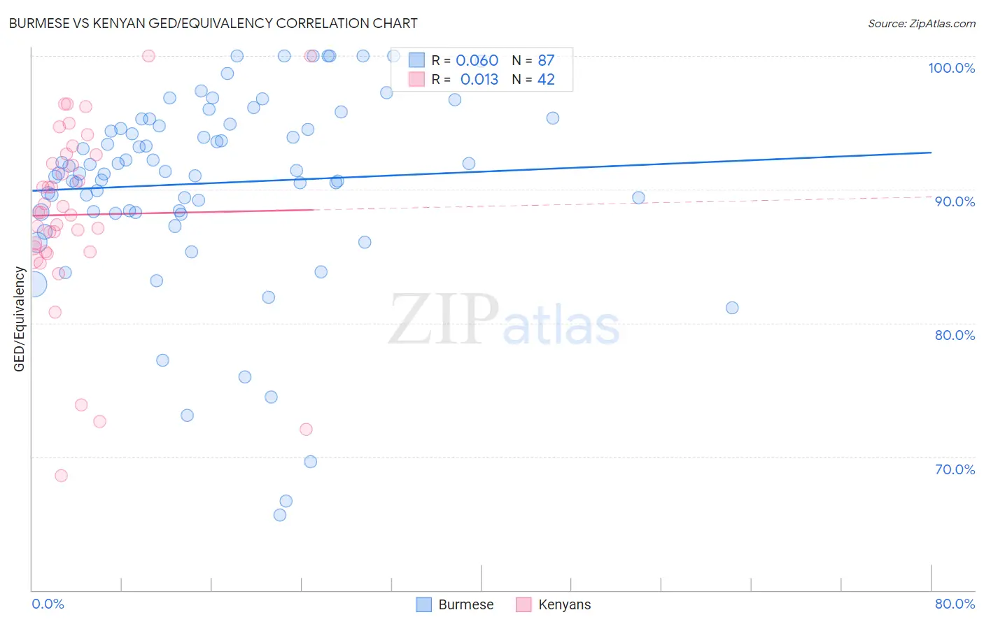 Burmese vs Kenyan GED/Equivalency