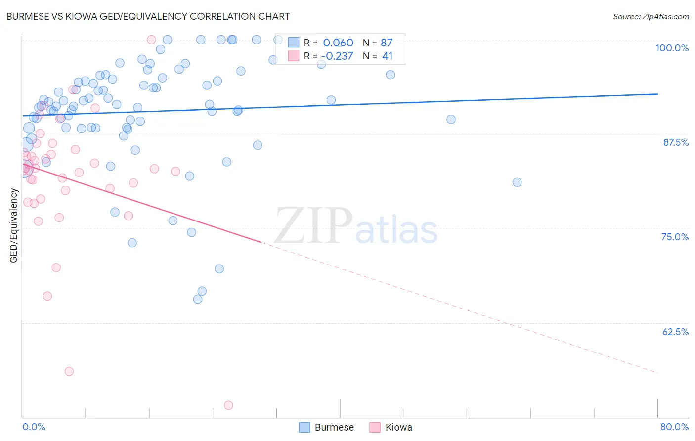 Burmese vs Kiowa GED/Equivalency