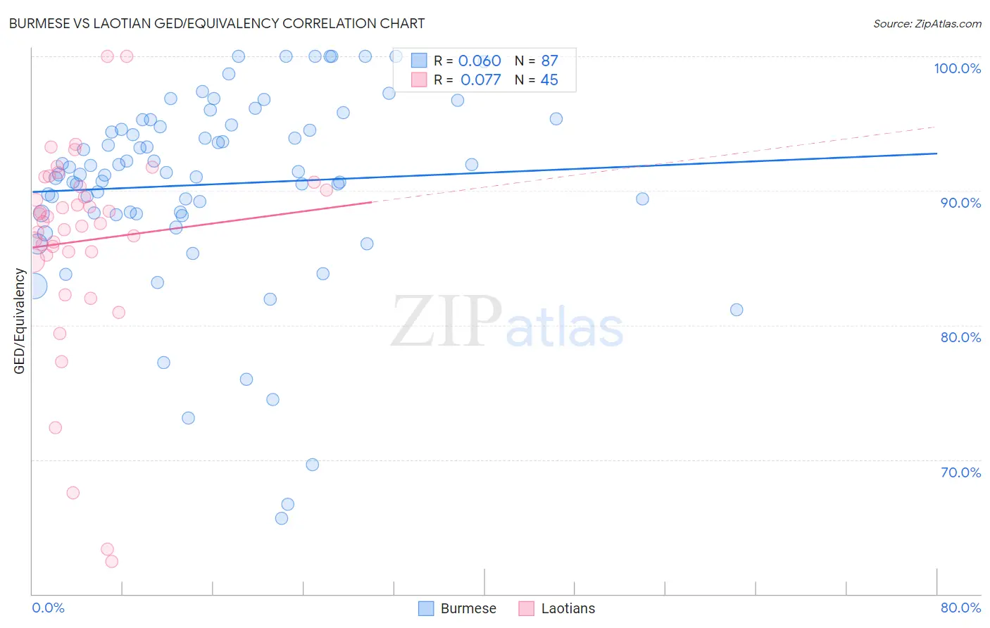 Burmese vs Laotian GED/Equivalency