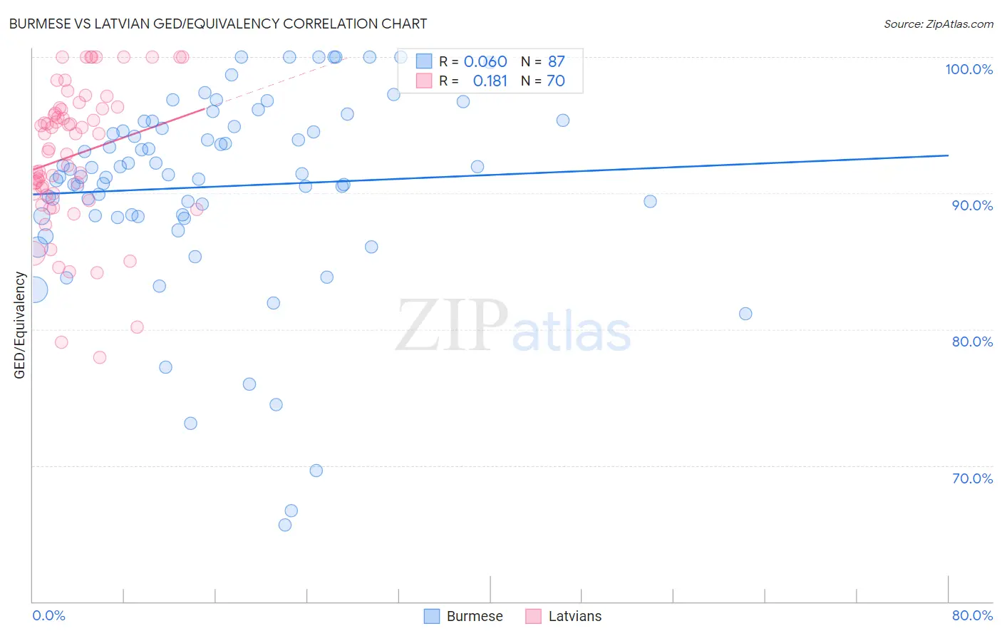 Burmese vs Latvian GED/Equivalency