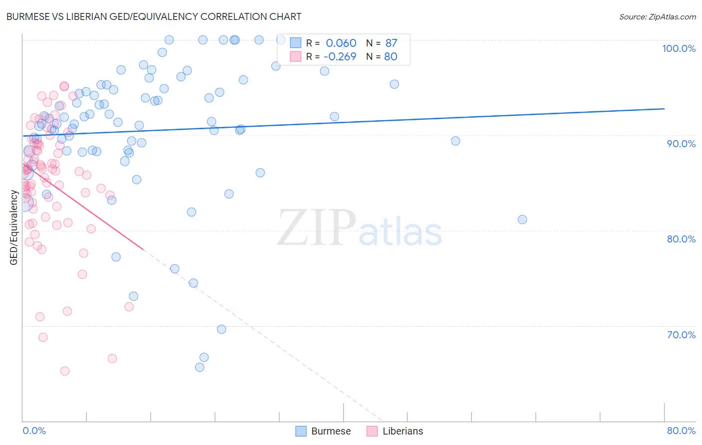 Burmese vs Liberian GED/Equivalency