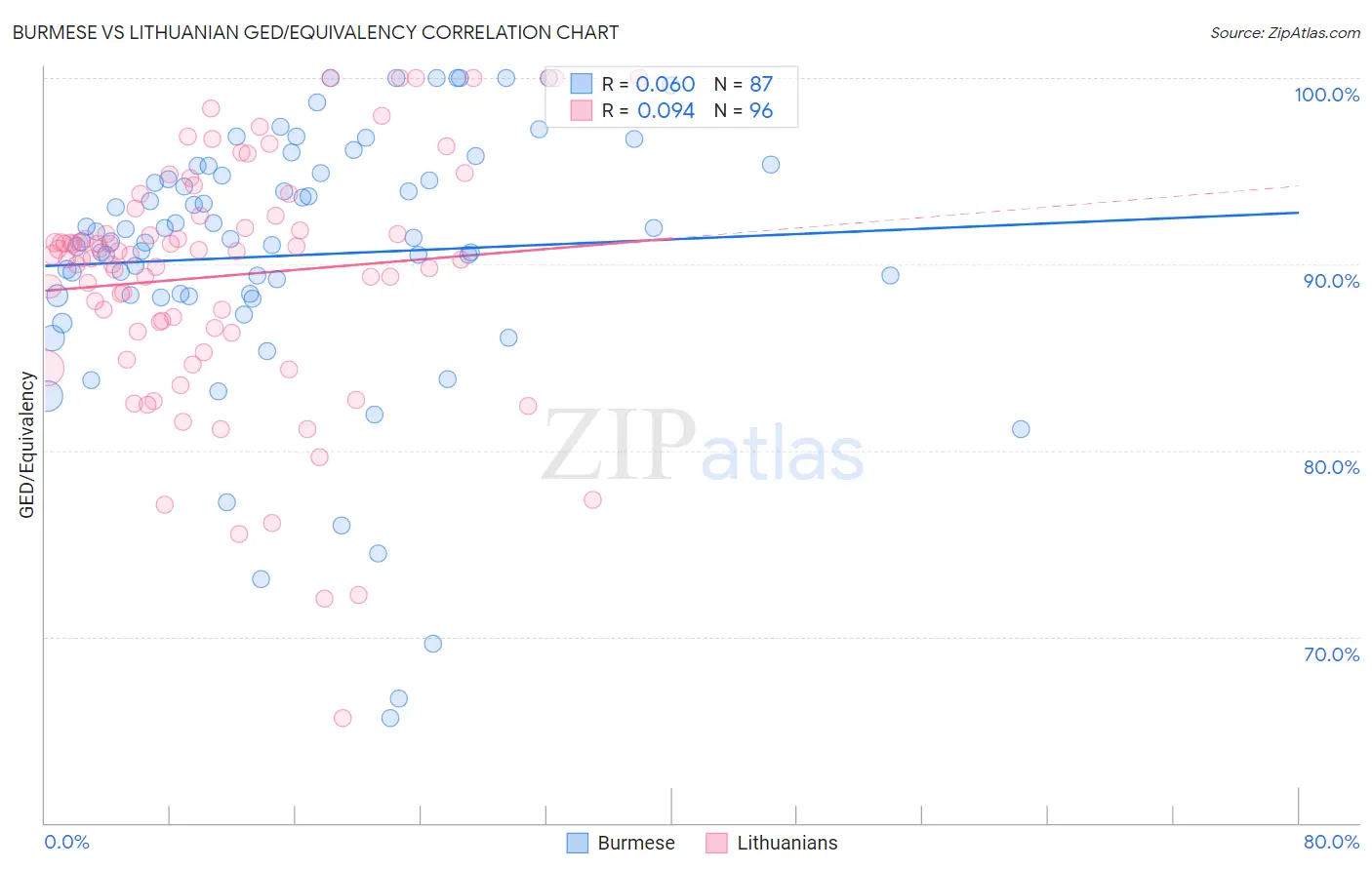 Burmese vs Lithuanian GED/Equivalency