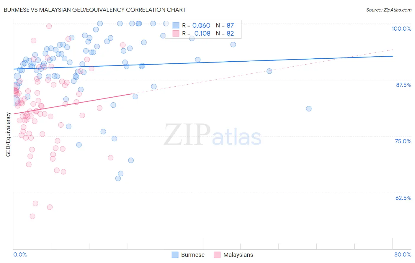 Burmese vs Malaysian GED/Equivalency