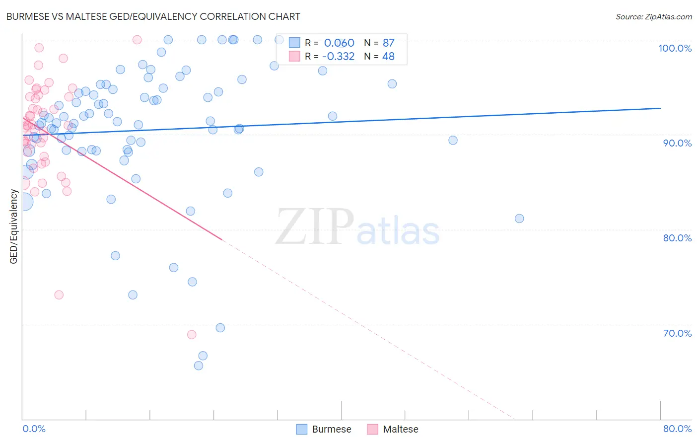 Burmese vs Maltese GED/Equivalency