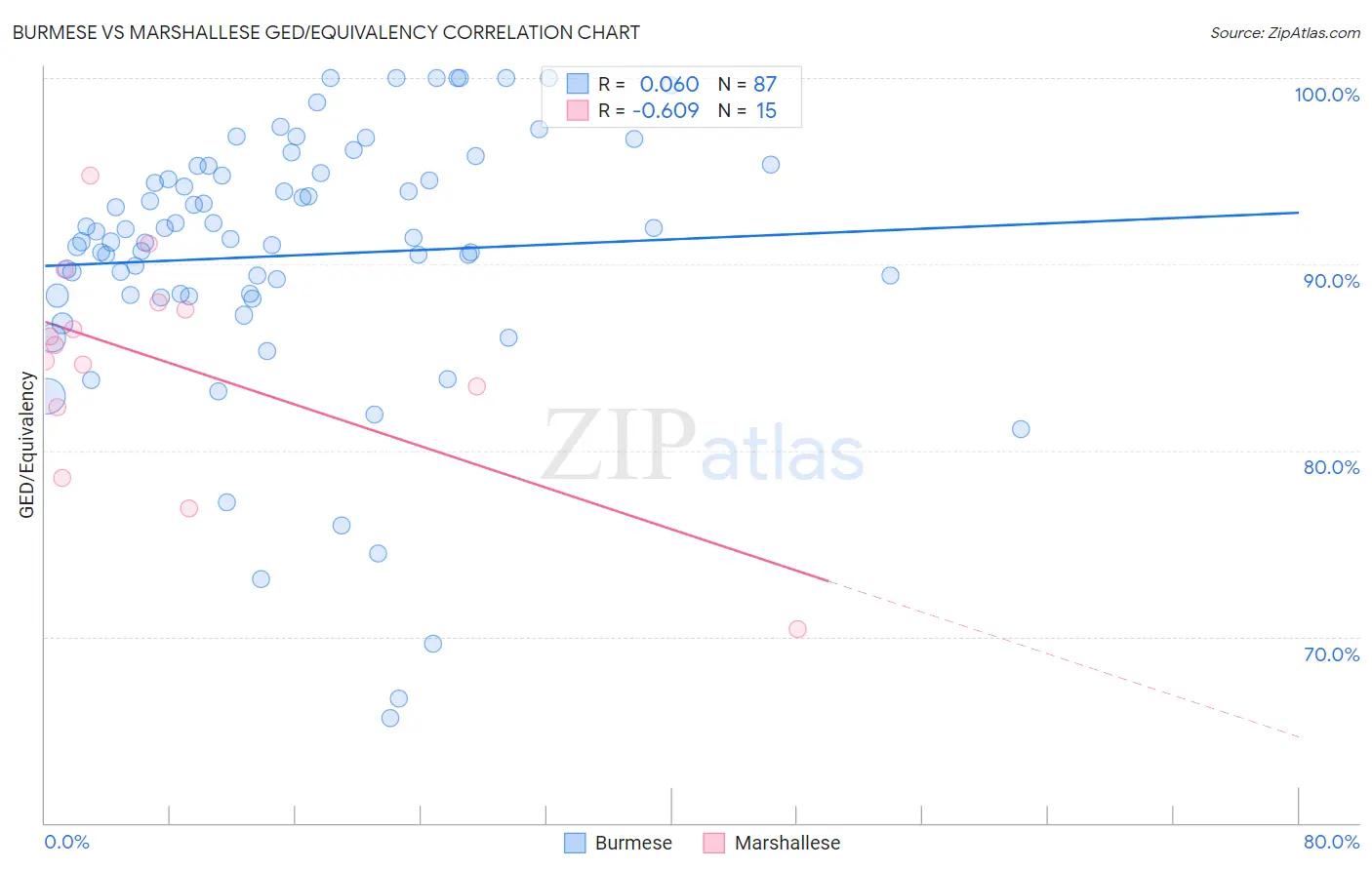 Burmese vs Marshallese GED/Equivalency