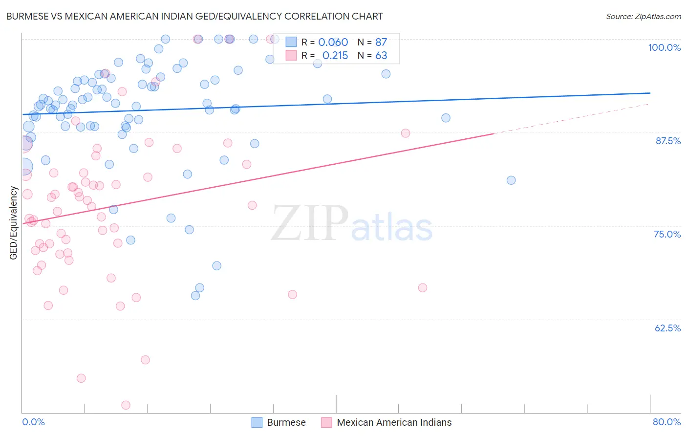 Burmese vs Mexican American Indian GED/Equivalency