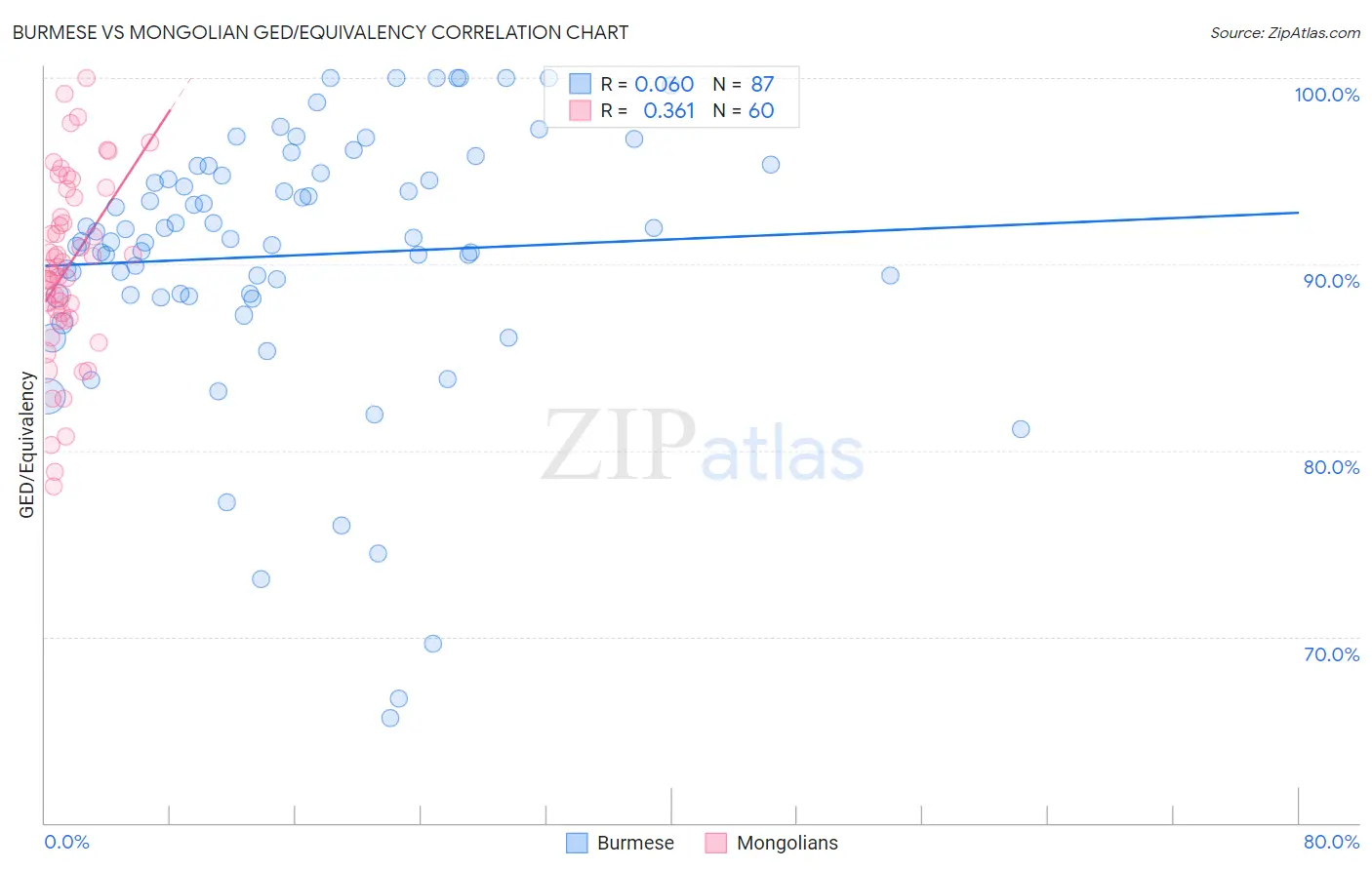 Burmese vs Mongolian GED/Equivalency