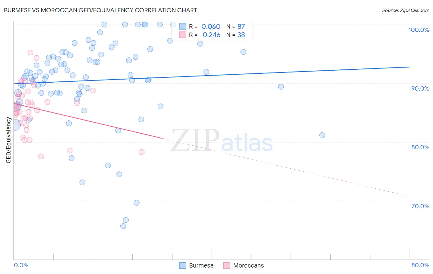 Burmese vs Moroccan GED/Equivalency