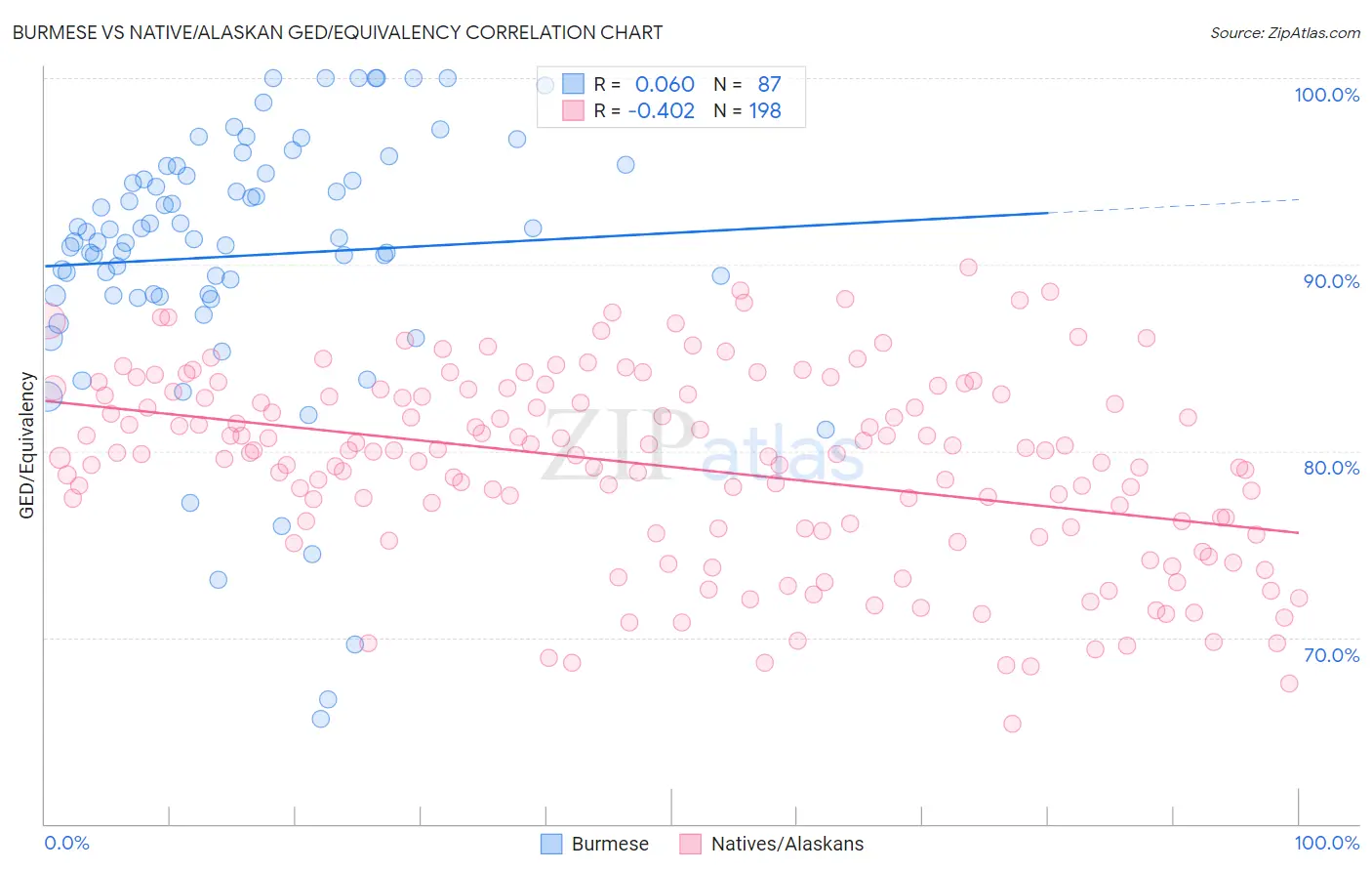 Burmese vs Native/Alaskan GED/Equivalency