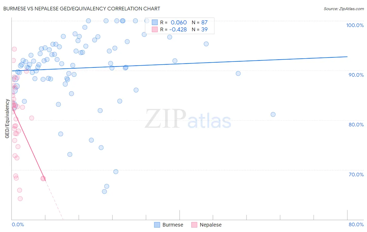 Burmese vs Nepalese GED/Equivalency