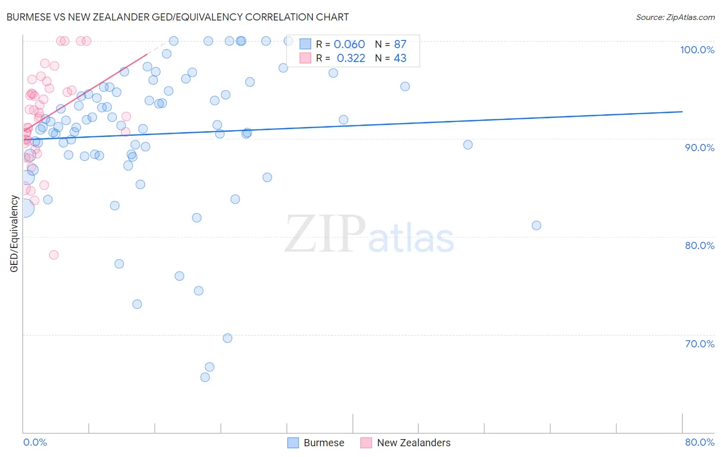 Burmese vs New Zealander GED/Equivalency