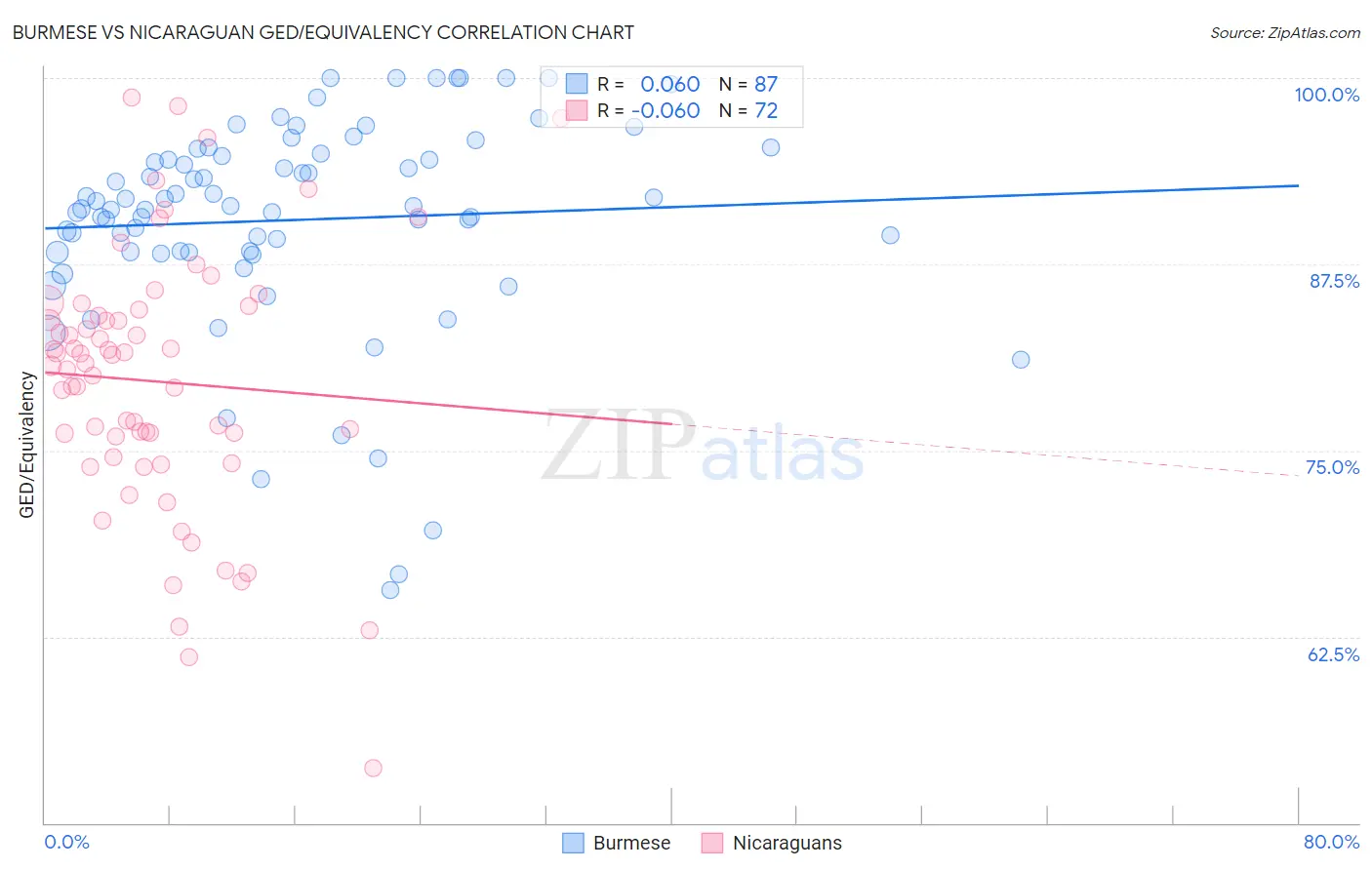 Burmese vs Nicaraguan GED/Equivalency