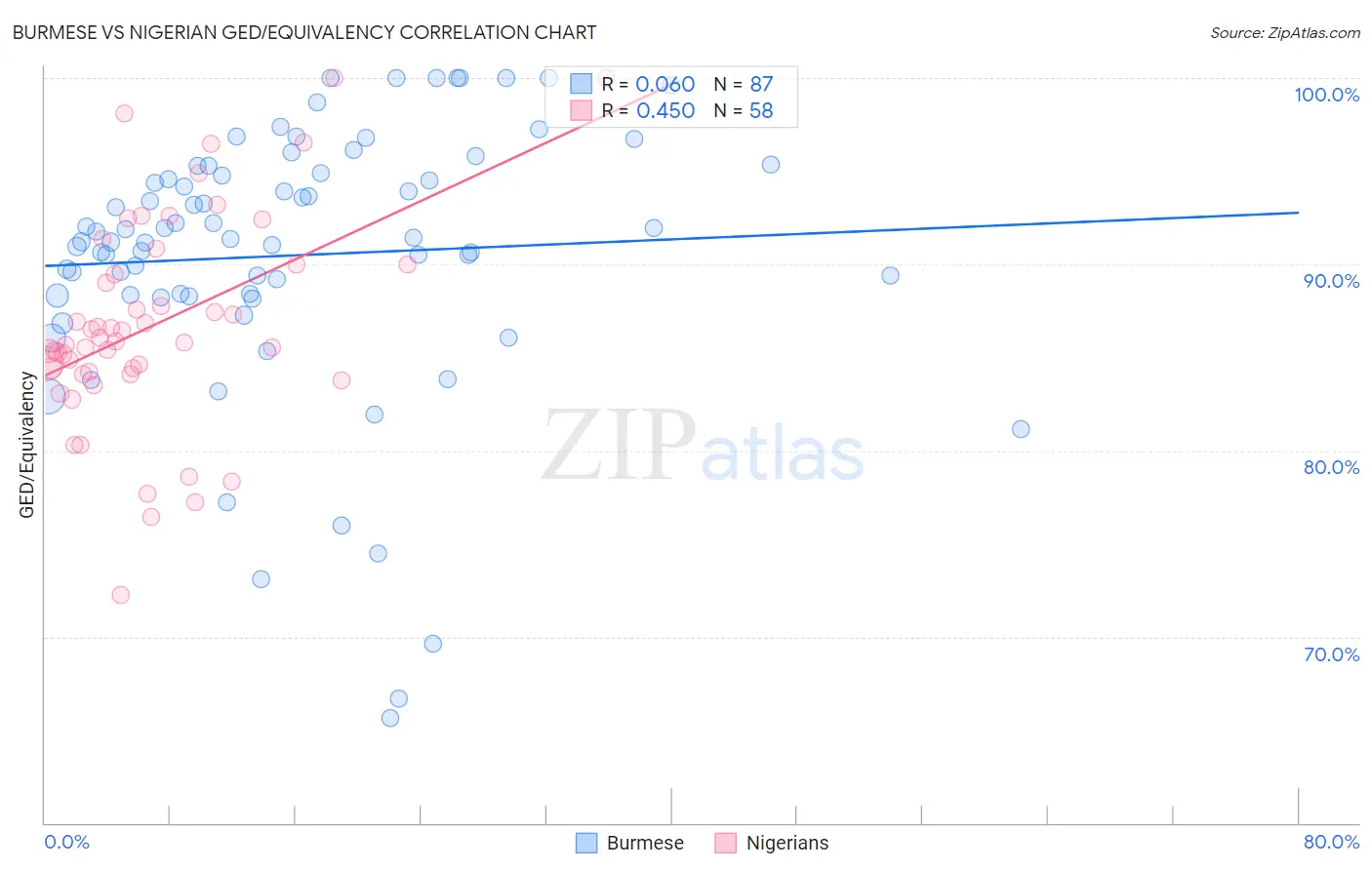 Burmese vs Nigerian GED/Equivalency