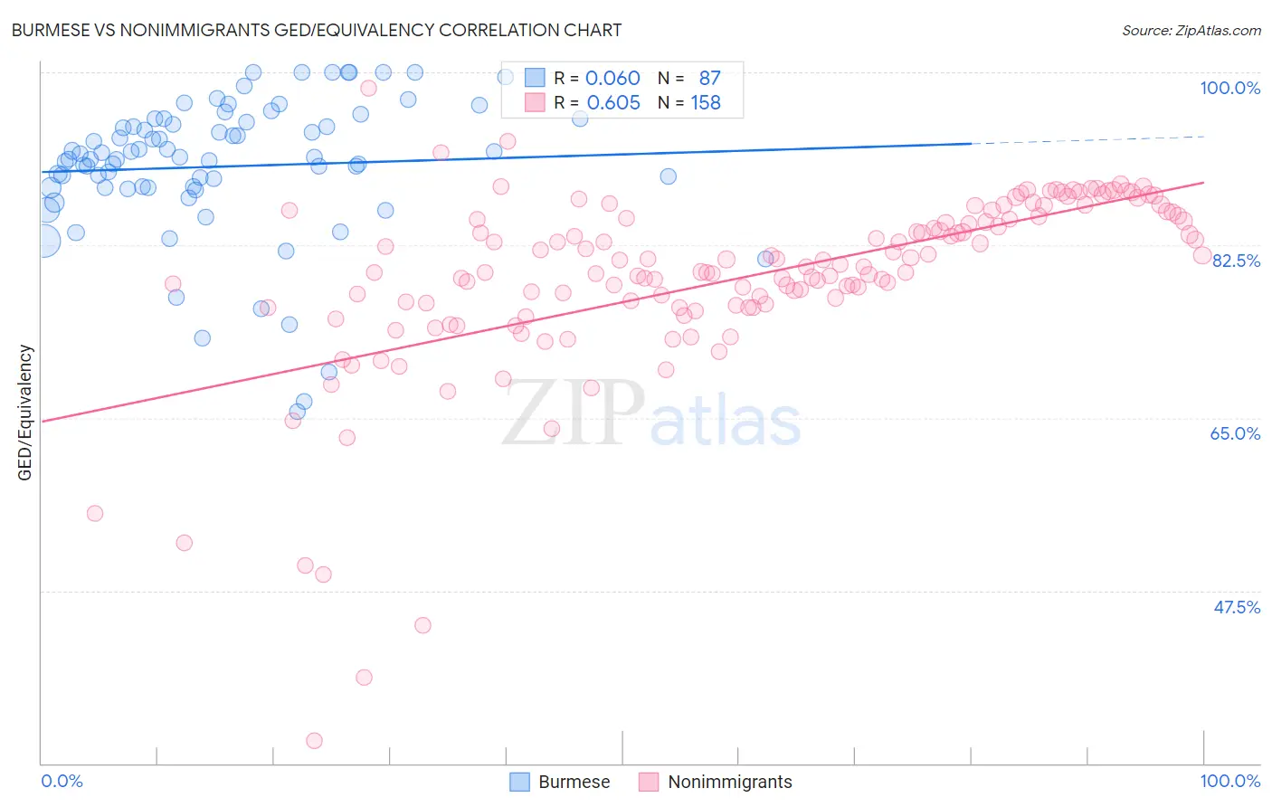 Burmese vs Nonimmigrants GED/Equivalency