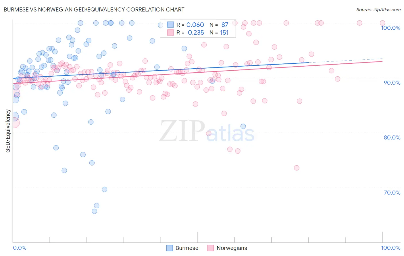 Burmese vs Norwegian GED/Equivalency