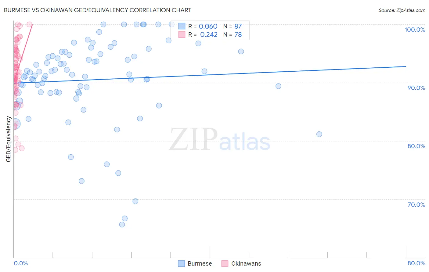 Burmese vs Okinawan GED/Equivalency
