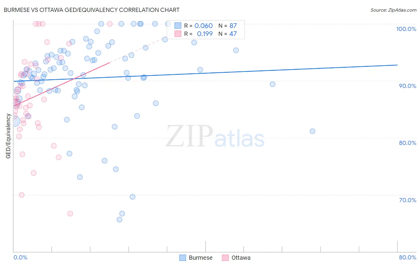 Burmese vs Ottawa GED/Equivalency