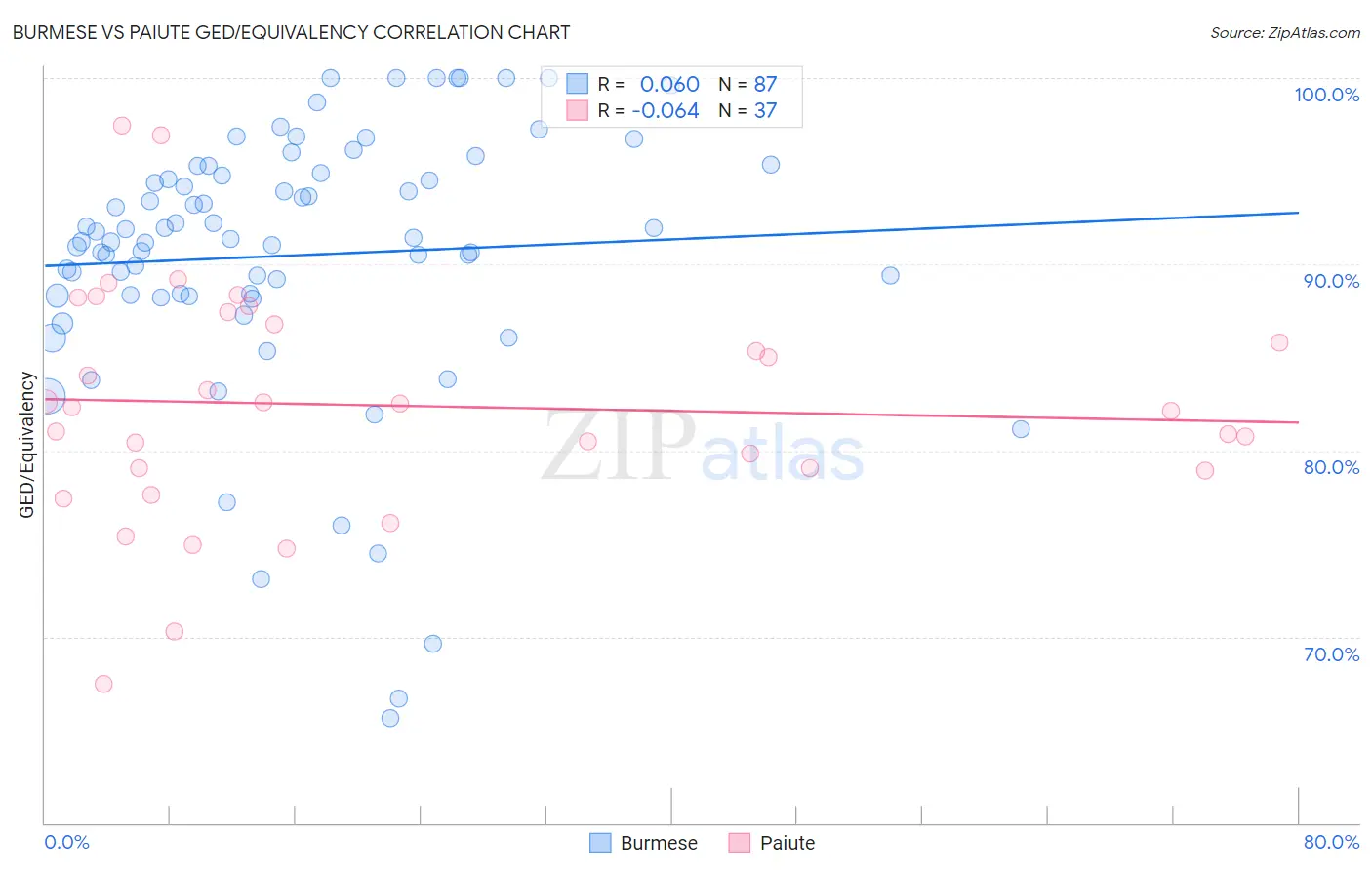 Burmese vs Paiute GED/Equivalency