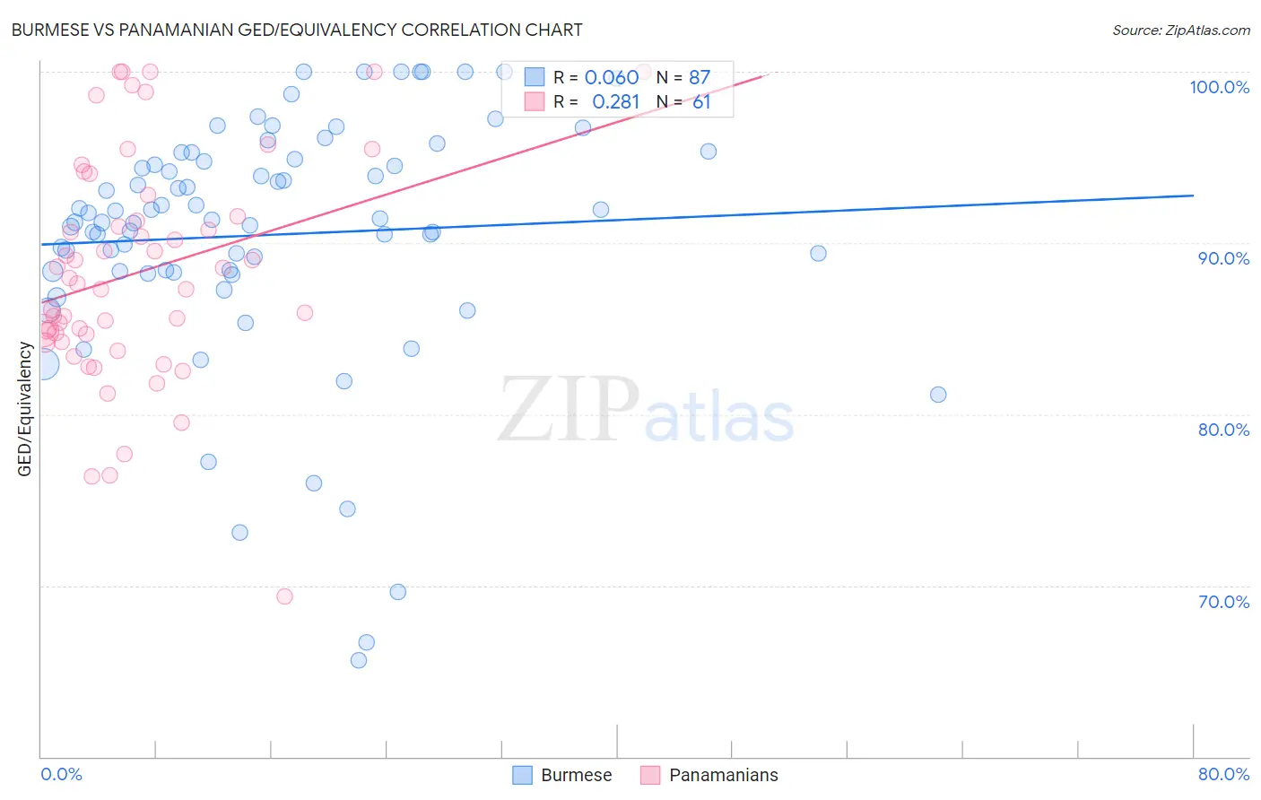 Burmese vs Panamanian GED/Equivalency