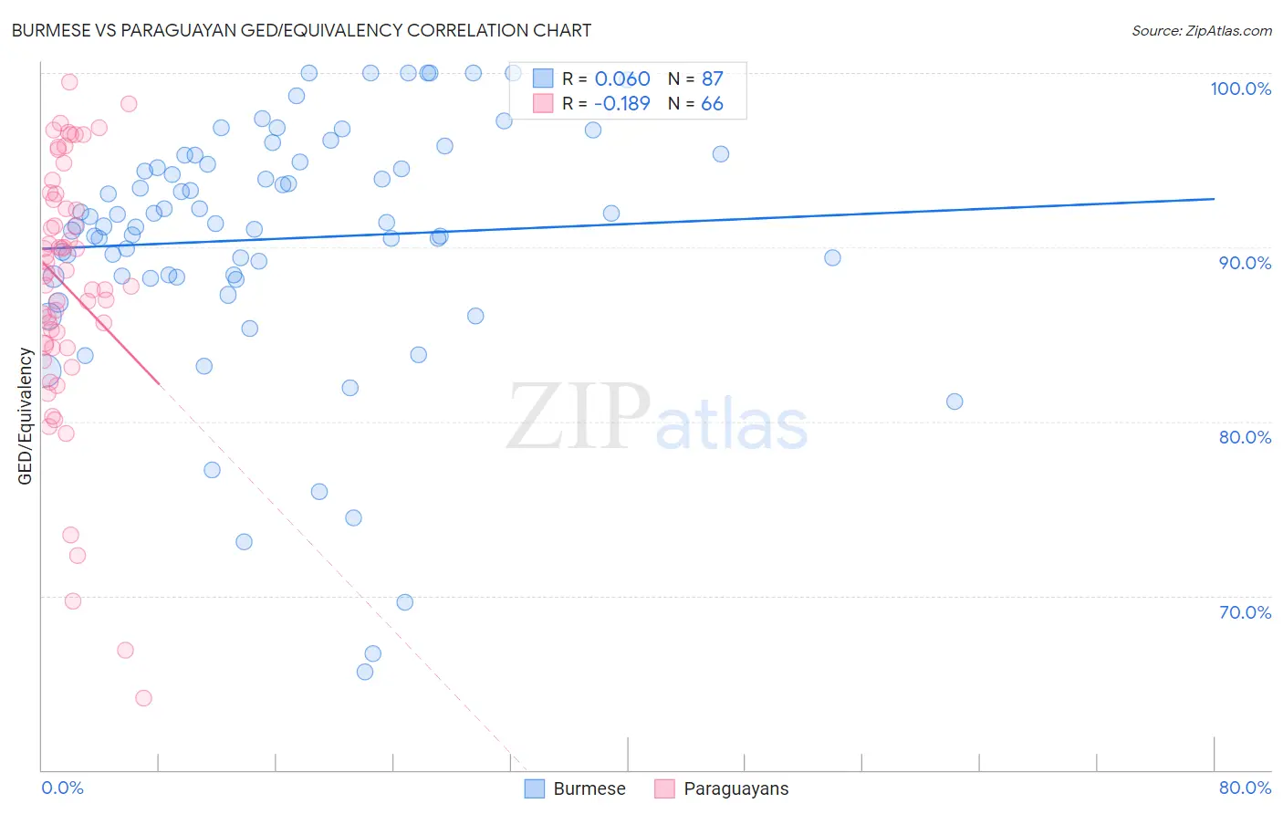 Burmese vs Paraguayan GED/Equivalency