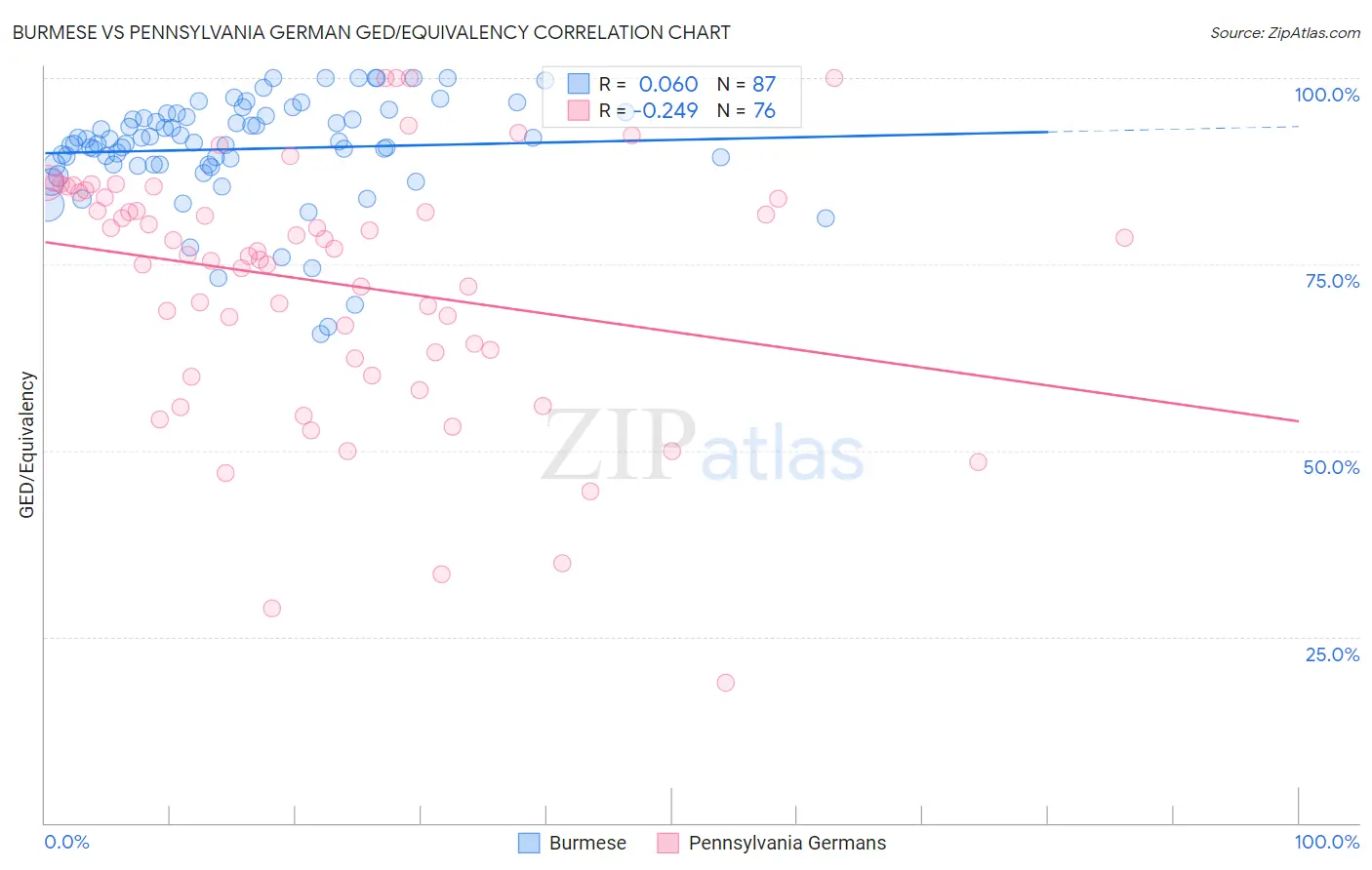 Burmese vs Pennsylvania German GED/Equivalency