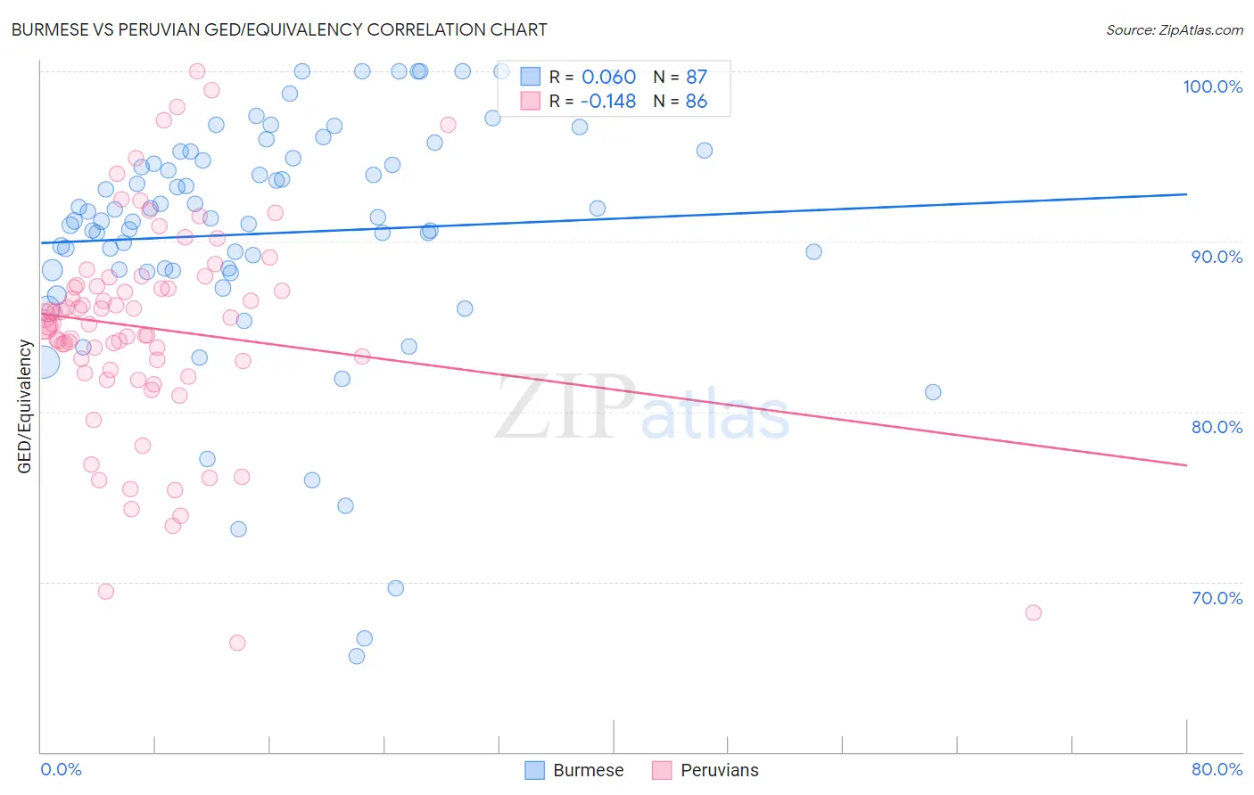 Burmese vs Peruvian GED/Equivalency