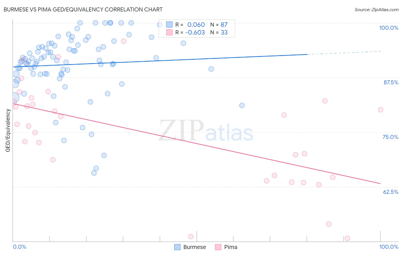 Burmese vs Pima GED/Equivalency