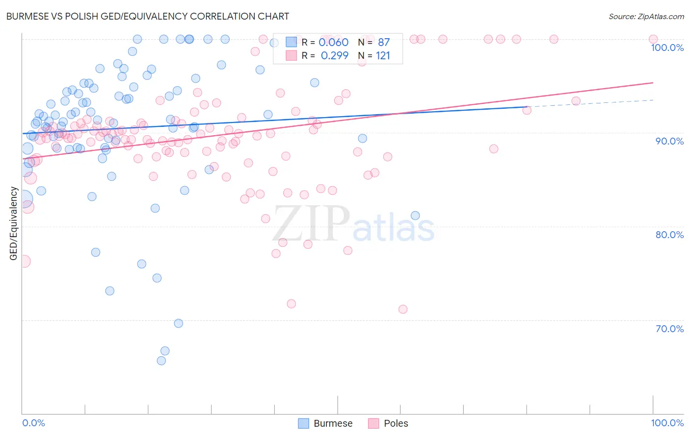 Burmese vs Polish GED/Equivalency