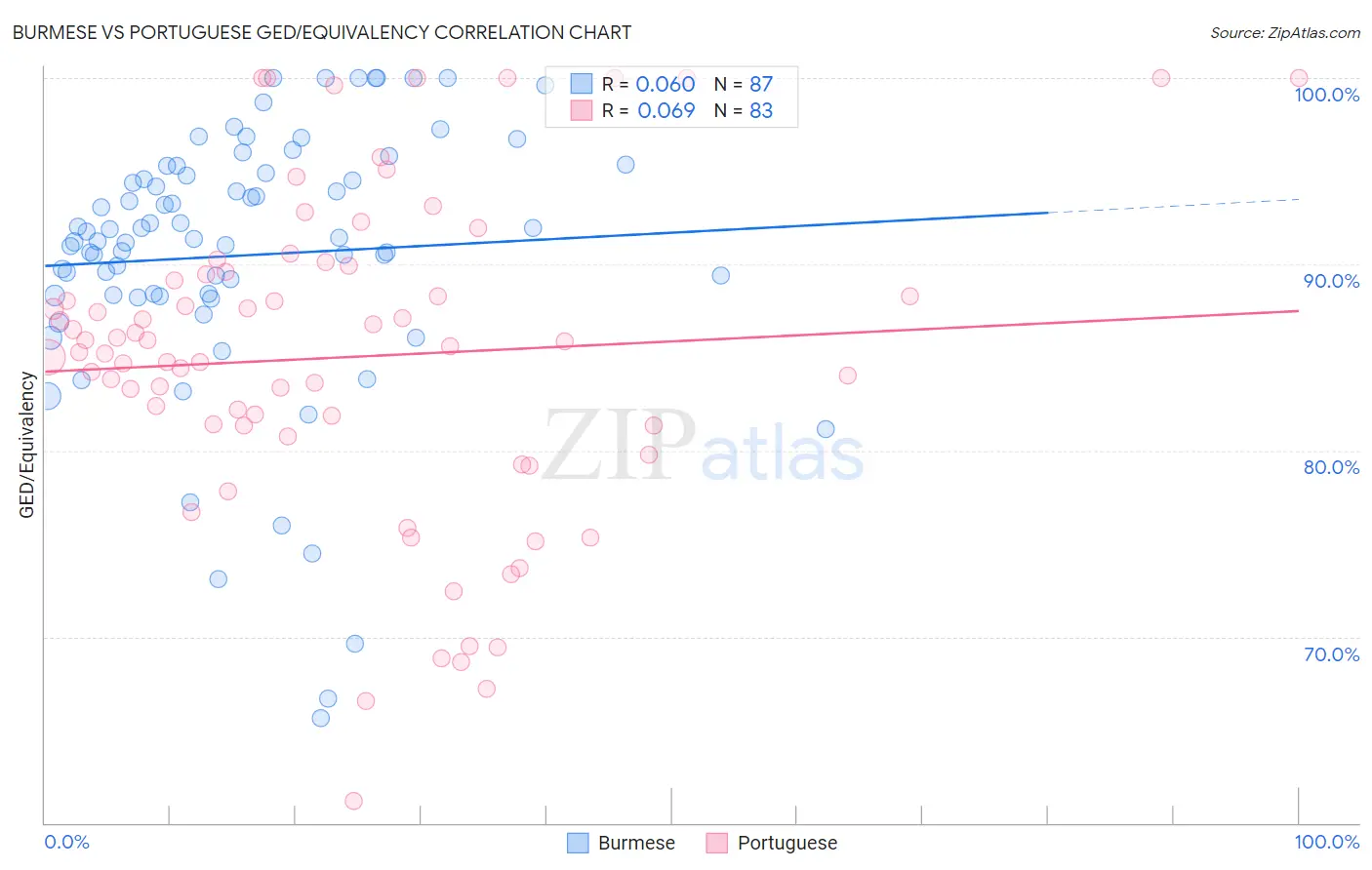 Burmese vs Portuguese GED/Equivalency