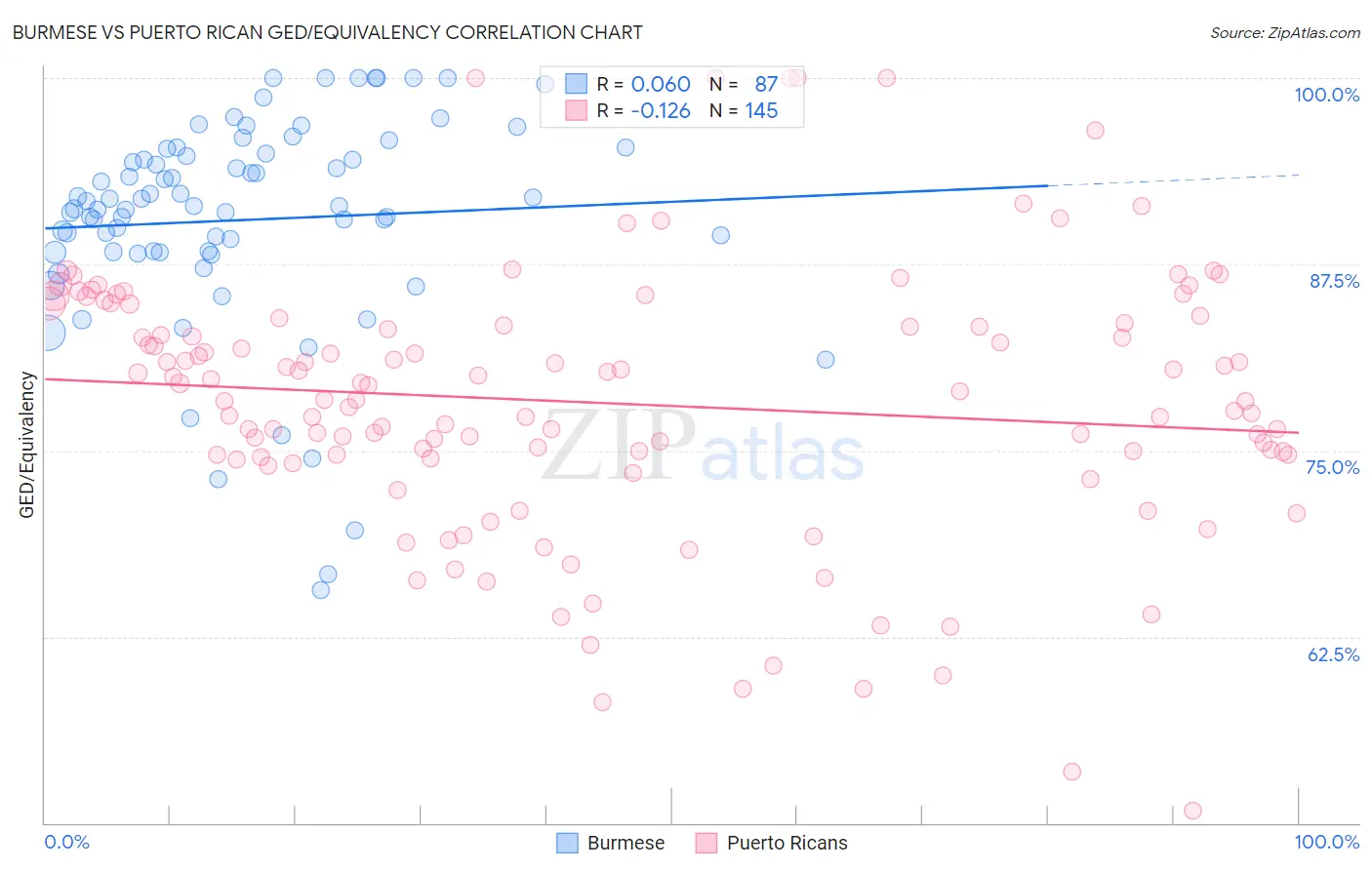 Burmese vs Puerto Rican GED/Equivalency