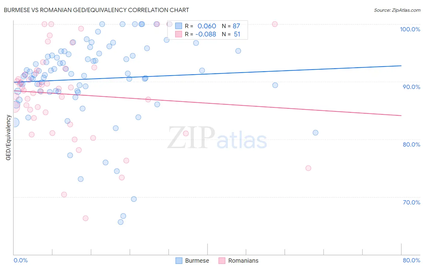 Burmese vs Romanian GED/Equivalency