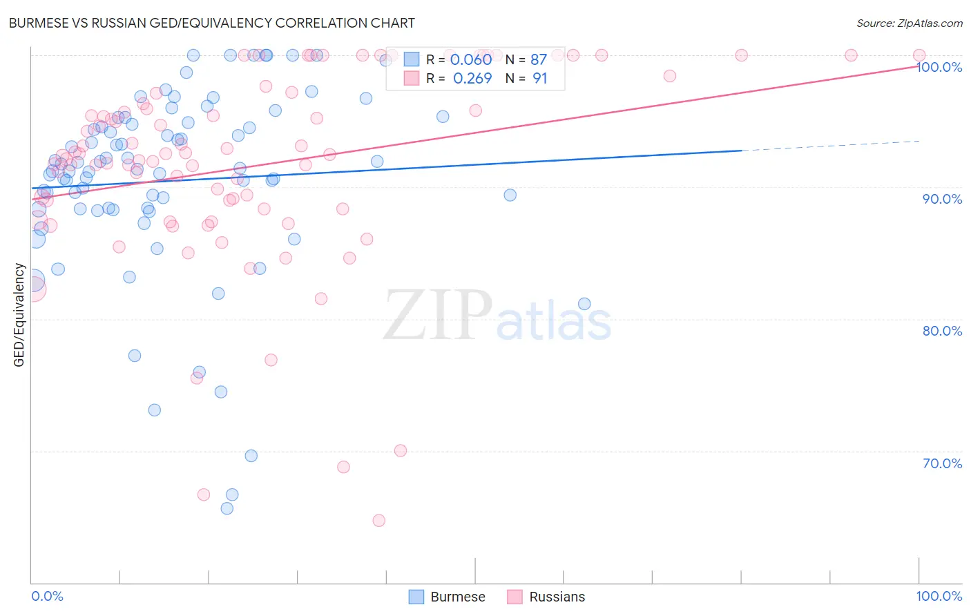 Burmese vs Russian GED/Equivalency