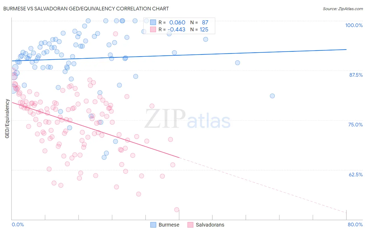 Burmese vs Salvadoran GED/Equivalency