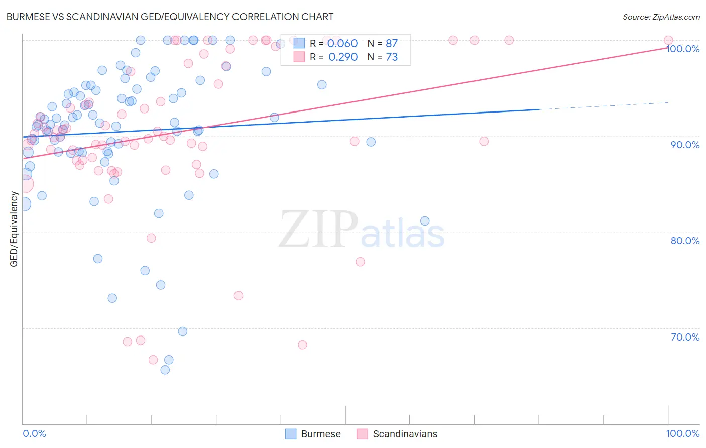 Burmese vs Scandinavian GED/Equivalency